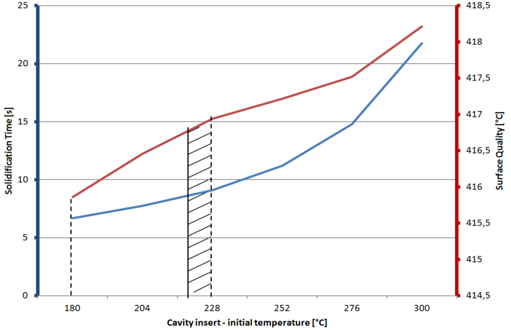 grafico ottimizzazione parametri per pressofusione