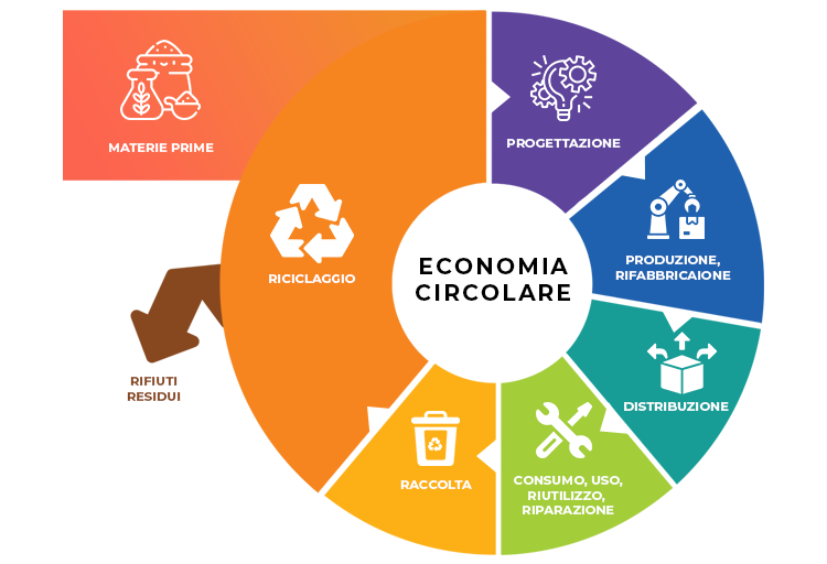 Economia circolare Bruschitech